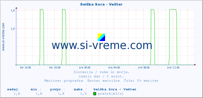 POVPREČJE :: Selška Sora - Vešter :: temperatura | pretok | višina :: zadnji dan / 5 minut.