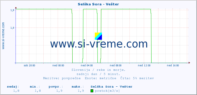 POVPREČJE :: Selška Sora - Vešter :: temperatura | pretok | višina :: zadnji dan / 5 minut.