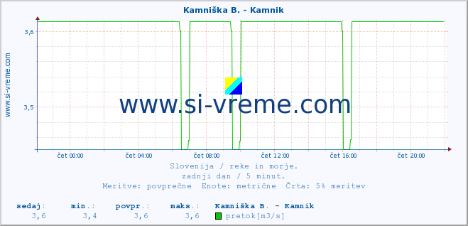 POVPREČJE :: Kamniška B. - Kamnik :: temperatura | pretok | višina :: zadnji dan / 5 minut.