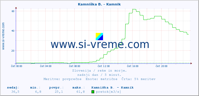 POVPREČJE :: Kamniška B. - Kamnik :: temperatura | pretok | višina :: zadnji dan / 5 minut.