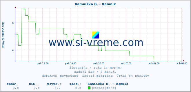 POVPREČJE :: Kamniška B. - Kamnik :: temperatura | pretok | višina :: zadnji dan / 5 minut.