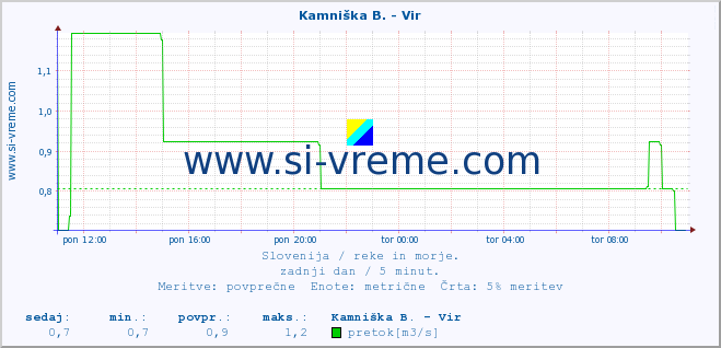 POVPREČJE :: Kamniška B. - Vir :: temperatura | pretok | višina :: zadnji dan / 5 minut.