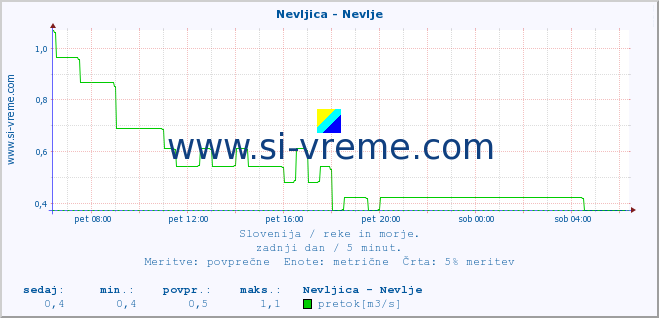 POVPREČJE :: Nevljica - Nevlje :: temperatura | pretok | višina :: zadnji dan / 5 minut.