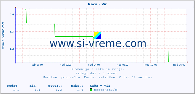 POVPREČJE :: Rača - Vir :: temperatura | pretok | višina :: zadnji dan / 5 minut.