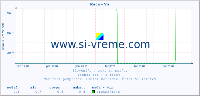 POVPREČJE :: Rača - Vir :: temperatura | pretok | višina :: zadnji dan / 5 minut.