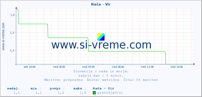 POVPREČJE :: Rača - Vir :: temperatura | pretok | višina :: zadnji dan / 5 minut.