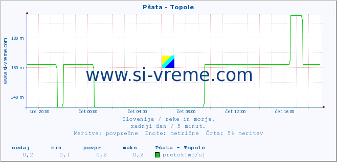 POVPREČJE :: Pšata - Topole :: temperatura | pretok | višina :: zadnji dan / 5 minut.