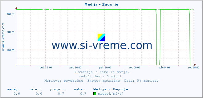 POVPREČJE :: Medija - Zagorje :: temperatura | pretok | višina :: zadnji dan / 5 minut.