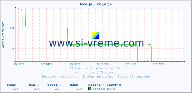 POVPREČJE :: Medija - Zagorje :: temperatura | pretok | višina :: zadnji dan / 5 minut.