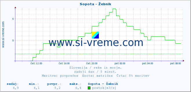 POVPREČJE :: Sopota - Žebnik :: temperatura | pretok | višina :: zadnji dan / 5 minut.