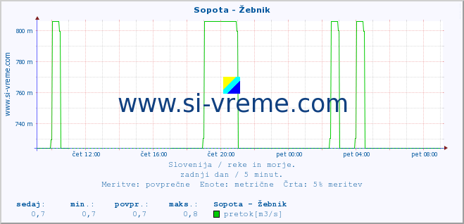 POVPREČJE :: Sopota - Žebnik :: temperatura | pretok | višina :: zadnji dan / 5 minut.