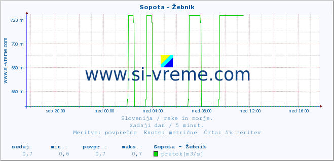 POVPREČJE :: Sopota - Žebnik :: temperatura | pretok | višina :: zadnji dan / 5 minut.