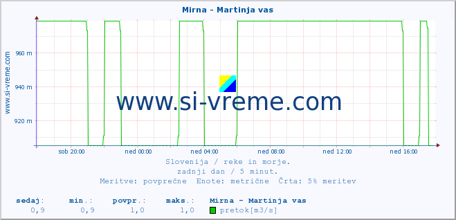 POVPREČJE :: Mirna - Martinja vas :: temperatura | pretok | višina :: zadnji dan / 5 minut.