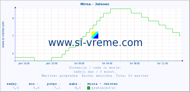 POVPREČJE :: Mirna - Jelovec :: temperatura | pretok | višina :: zadnji dan / 5 minut.