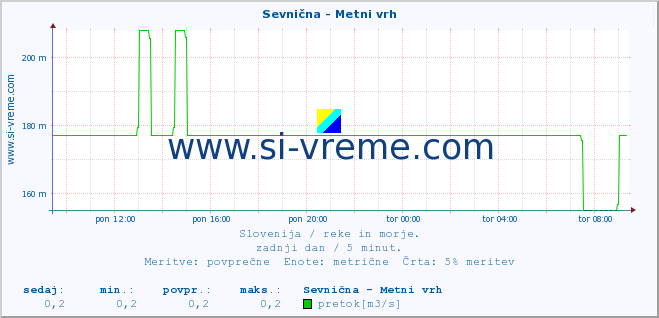 POVPREČJE :: Sevnična - Metni vrh :: temperatura | pretok | višina :: zadnji dan / 5 minut.