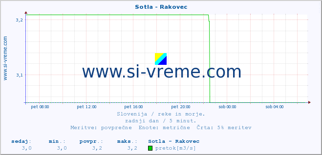 POVPREČJE :: Sotla - Rakovec :: temperatura | pretok | višina :: zadnji dan / 5 minut.