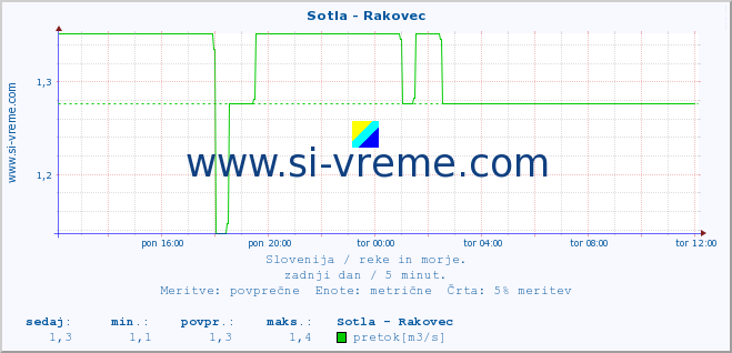 POVPREČJE :: Sotla - Rakovec :: temperatura | pretok | višina :: zadnji dan / 5 minut.