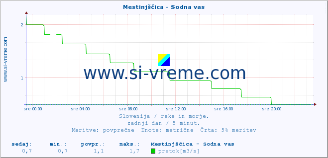 POVPREČJE :: Mestinjščica - Sodna vas :: temperatura | pretok | višina :: zadnji dan / 5 minut.