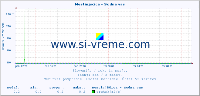 POVPREČJE :: Mestinjščica - Sodna vas :: temperatura | pretok | višina :: zadnji dan / 5 minut.