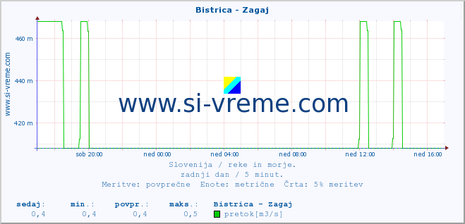 POVPREČJE :: Bistrica - Zagaj :: temperatura | pretok | višina :: zadnji dan / 5 minut.