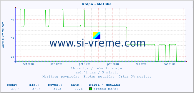 POVPREČJE :: Kolpa - Metlika :: temperatura | pretok | višina :: zadnji dan / 5 minut.