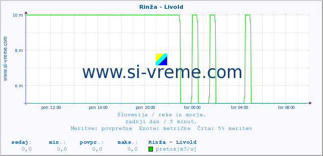 POVPREČJE :: Rinža - Livold :: temperatura | pretok | višina :: zadnji dan / 5 minut.