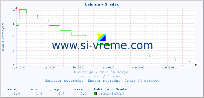 POVPREČJE :: Lahinja - Gradac :: temperatura | pretok | višina :: zadnji dan / 5 minut.