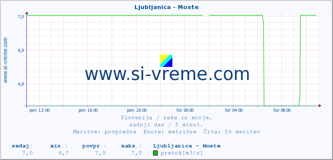 POVPREČJE :: Ljubljanica - Moste :: temperatura | pretok | višina :: zadnji dan / 5 minut.