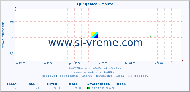 POVPREČJE :: Ljubljanica - Moste :: temperatura | pretok | višina :: zadnji dan / 5 minut.