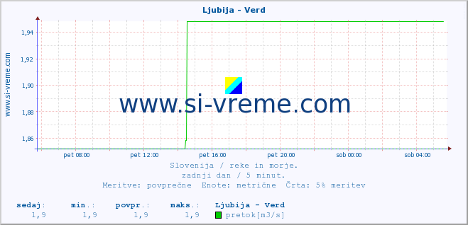 POVPREČJE :: Ljubija - Verd :: temperatura | pretok | višina :: zadnji dan / 5 minut.