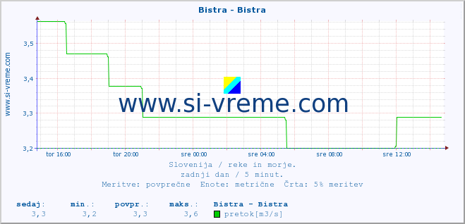 POVPREČJE :: Bistra - Bistra :: temperatura | pretok | višina :: zadnji dan / 5 minut.