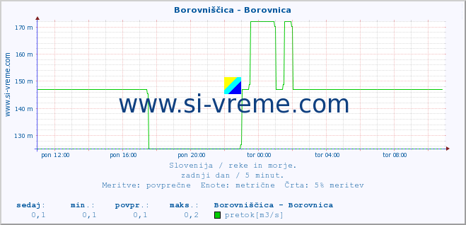 POVPREČJE :: Borovniščica - Borovnica :: temperatura | pretok | višina :: zadnji dan / 5 minut.