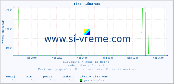 POVPREČJE :: Iška - Iška vas :: temperatura | pretok | višina :: zadnji dan / 5 minut.