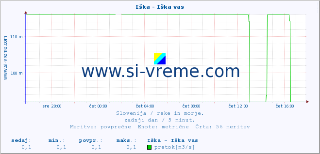 POVPREČJE :: Iška - Iška vas :: temperatura | pretok | višina :: zadnji dan / 5 minut.