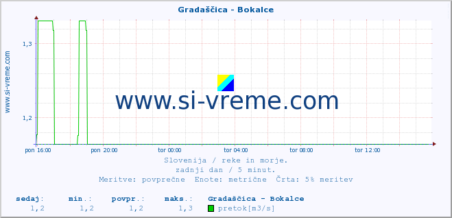 POVPREČJE :: Gradaščica - Bokalce :: temperatura | pretok | višina :: zadnji dan / 5 minut.