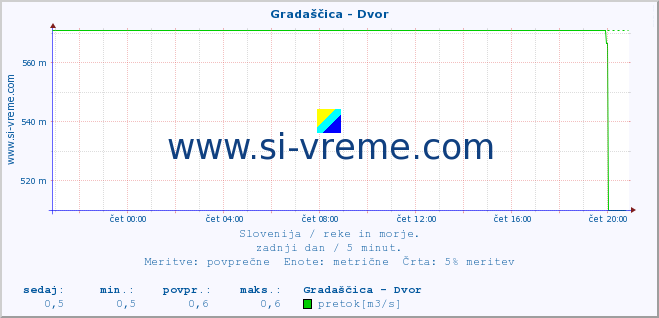 POVPREČJE :: Gradaščica - Dvor :: temperatura | pretok | višina :: zadnji dan / 5 minut.