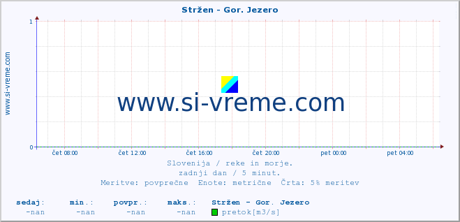 POVPREČJE :: Stržen - Gor. Jezero :: temperatura | pretok | višina :: zadnji dan / 5 minut.