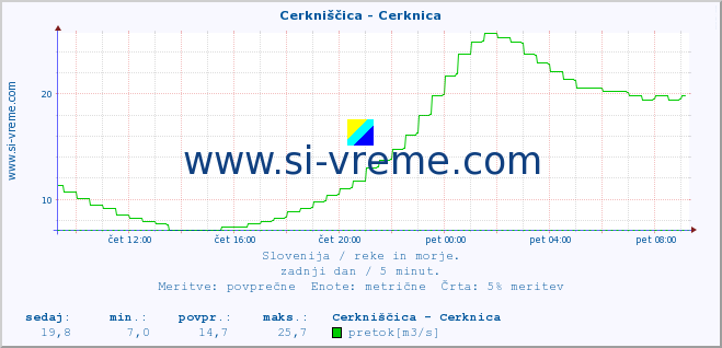 POVPREČJE :: Cerkniščica - Cerknica :: temperatura | pretok | višina :: zadnji dan / 5 minut.