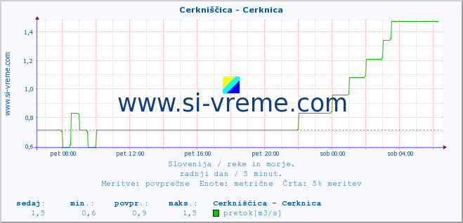 POVPREČJE :: Cerkniščica - Cerknica :: temperatura | pretok | višina :: zadnji dan / 5 minut.