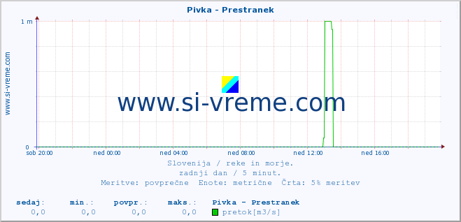 POVPREČJE :: Pivka - Prestranek :: temperatura | pretok | višina :: zadnji dan / 5 minut.