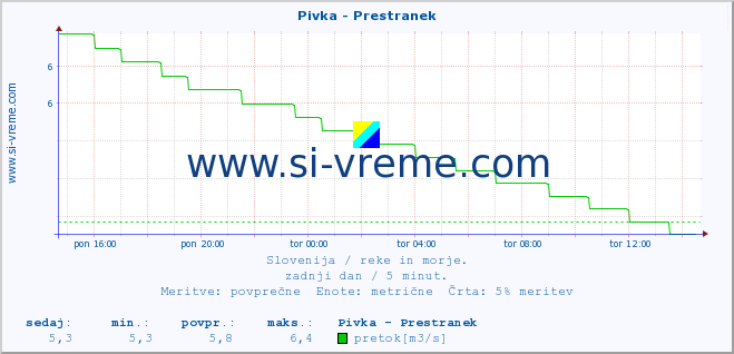 POVPREČJE :: Pivka - Prestranek :: temperatura | pretok | višina :: zadnji dan / 5 minut.