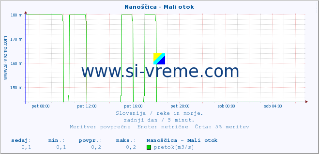 POVPREČJE :: Nanoščica - Mali otok :: temperatura | pretok | višina :: zadnji dan / 5 minut.