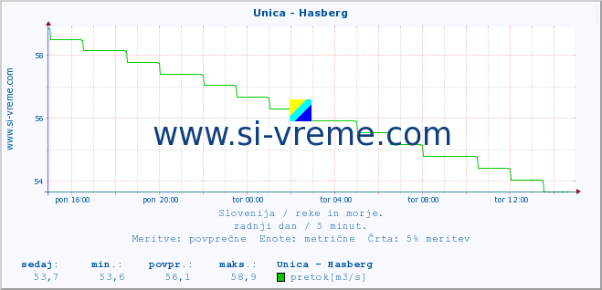 POVPREČJE :: Unica - Hasberg :: temperatura | pretok | višina :: zadnji dan / 5 minut.