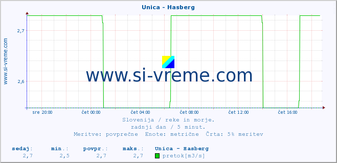 POVPREČJE :: Unica - Hasberg :: temperatura | pretok | višina :: zadnji dan / 5 minut.