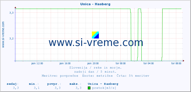 POVPREČJE :: Unica - Hasberg :: temperatura | pretok | višina :: zadnji dan / 5 minut.