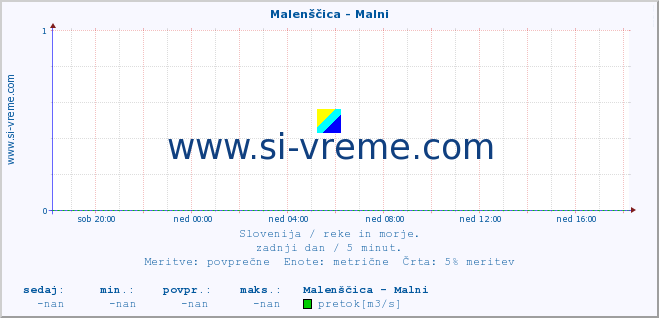 POVPREČJE :: Malenščica - Malni :: temperatura | pretok | višina :: zadnji dan / 5 minut.