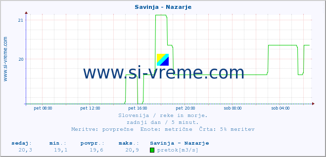 POVPREČJE :: Savinja - Nazarje :: temperatura | pretok | višina :: zadnji dan / 5 minut.