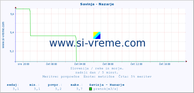 POVPREČJE :: Savinja - Nazarje :: temperatura | pretok | višina :: zadnji dan / 5 minut.