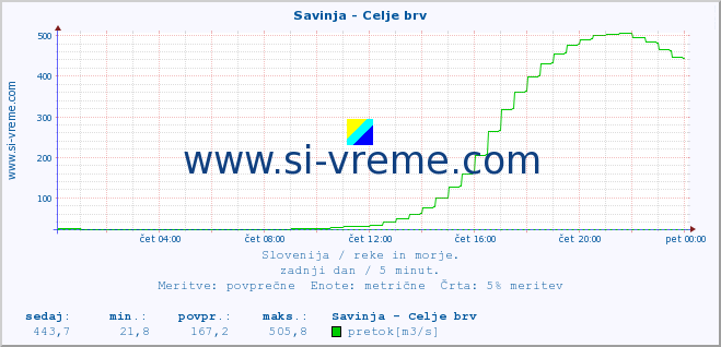 POVPREČJE :: Savinja - Celje brv :: temperatura | pretok | višina :: zadnji dan / 5 minut.