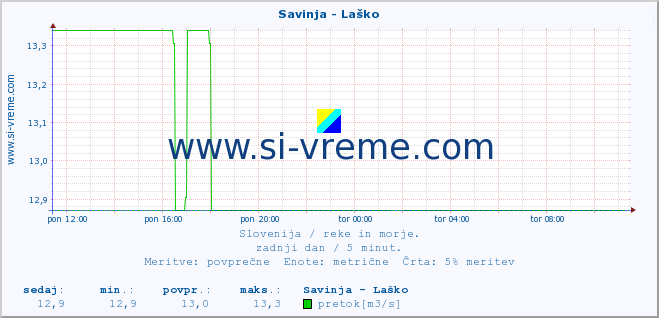 POVPREČJE :: Savinja - Laško :: temperatura | pretok | višina :: zadnji dan / 5 minut.